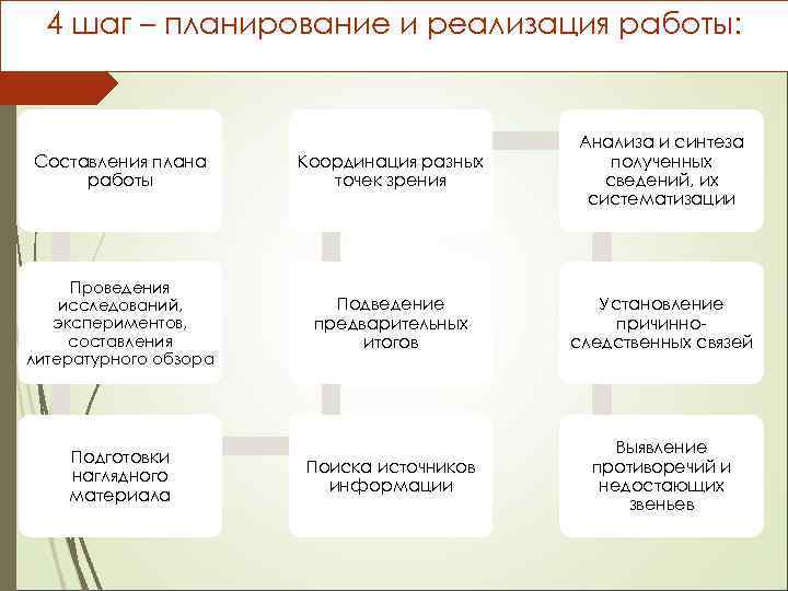 4 шаг – планирование и реализация работы: Составления плана работы Координация разных точек зрения