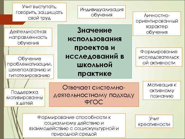 Учит выступать, говорить, защищать свой труд Деятельностная направленность обучения Обучение проблематизации, целеполаганию и гипотезированию