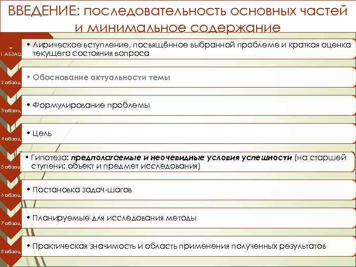 ВВЕДЕНИЕ: последовательность основных частей и минимальное содержание 1 АБЗАЦ 2 абзац 3 абзац 4