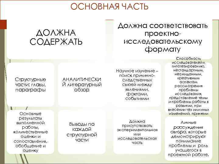ОСНОВНАЯ ЧАСТЬ ДОЛЖНА СОДЕРЖАТЬ Должна соответствовать проектноисследовательскому формату Структурные части: главы, параграфы АНАЛИТИЧЕСКИ Й