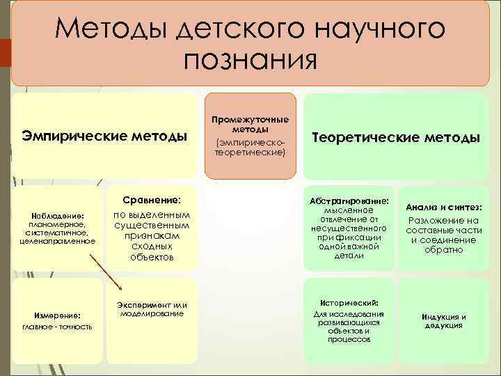 Методы детского научного познания Эмпирические методы Наблюдение: планомерное, систематичное, целенаправленное Измерение: главное - точность