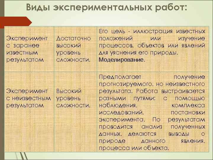 Виды экспериментальных работ: Эксперимент с заранее известным результатом Достаточно высокий уровень сложности. Эксперимент Высокий