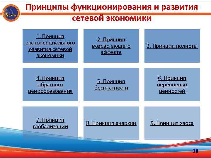 4 принцип экономики. Тенденции развития сетевой экономики. Принципы функционирования и развития сетевой экономики. Принцип экспоненциального развития сетевой экономики. Принципы экономики.