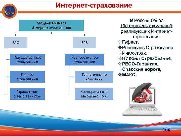 Интернет-страхование Модели бизнеса Интернет-страхования В 2 С Имущественное страхование В 2 В Корпоративное страхование