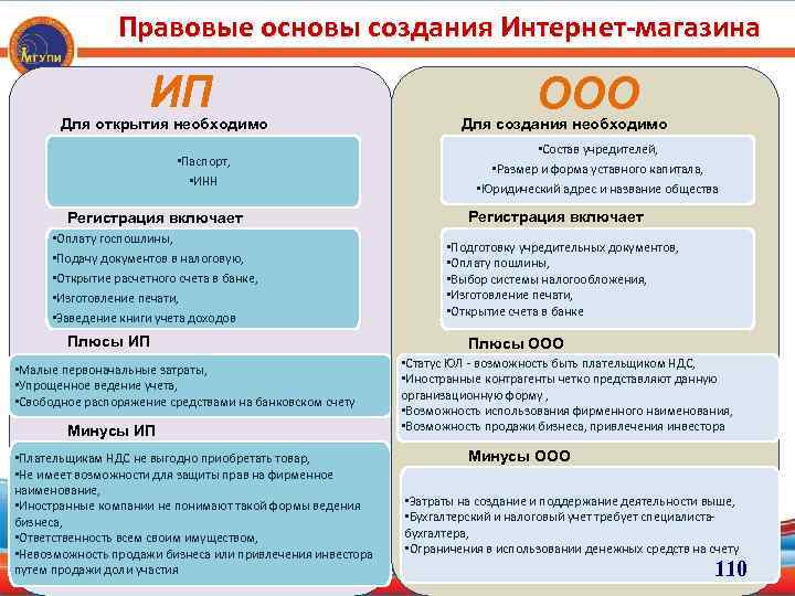 Правовые основы создания Интернет-магазина ИП Для открытия необходимо • Паспорт, • ИНН Регистрация включает