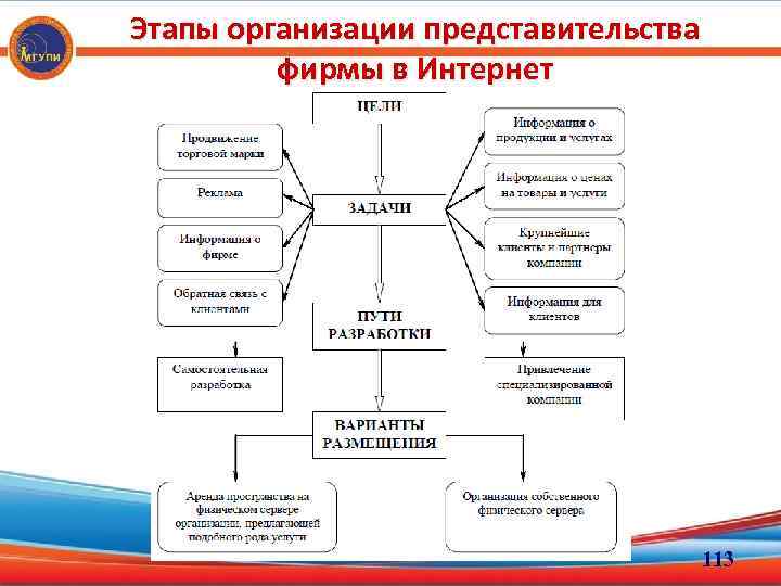 Этапы организации представительства фирмы в Интернет 113 