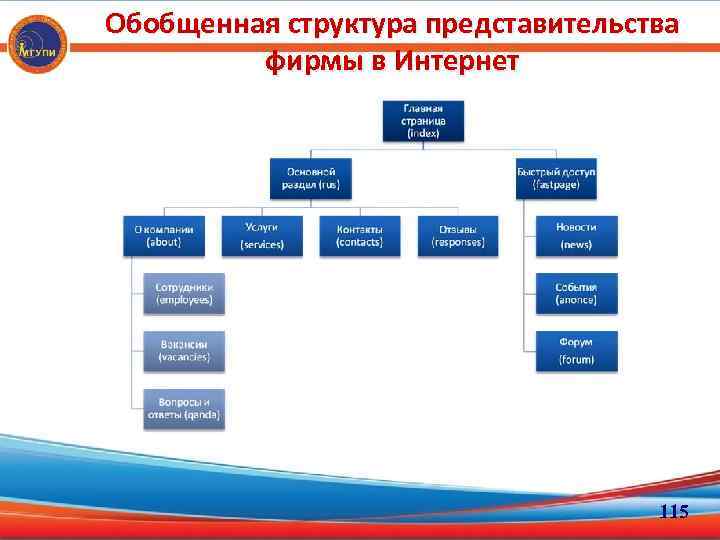 Обобщенная структура представительства фирмы в Интернет 115 