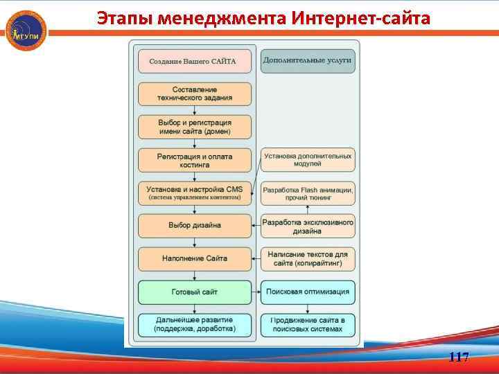 Этапы менеджмента Интернет-сайта 117 