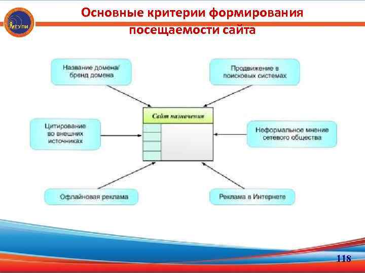 Основные критерии формирования посещаемости сайта 118 