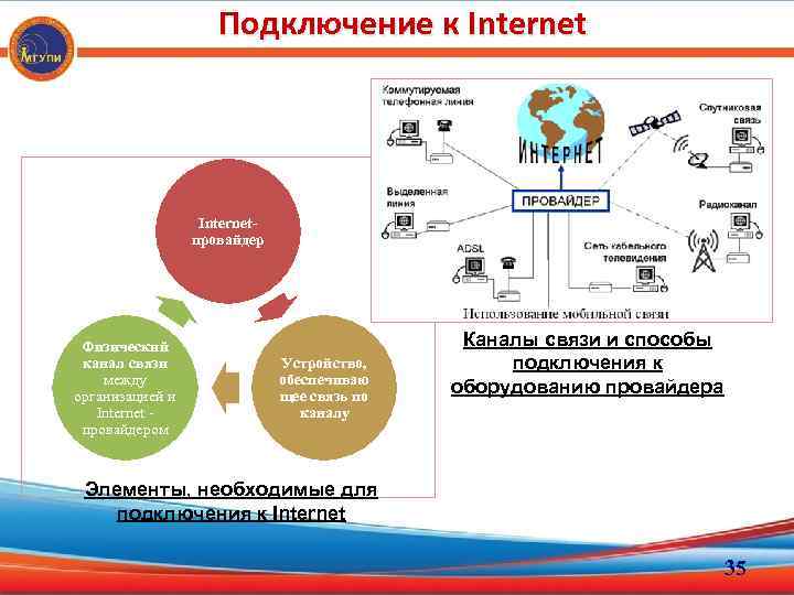 Подключение к Internetпровайдер Физический канал связи между организацией и Internet провайдером Устройство, обеспечиваю щее
