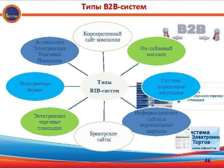 Электронные площадки b2b