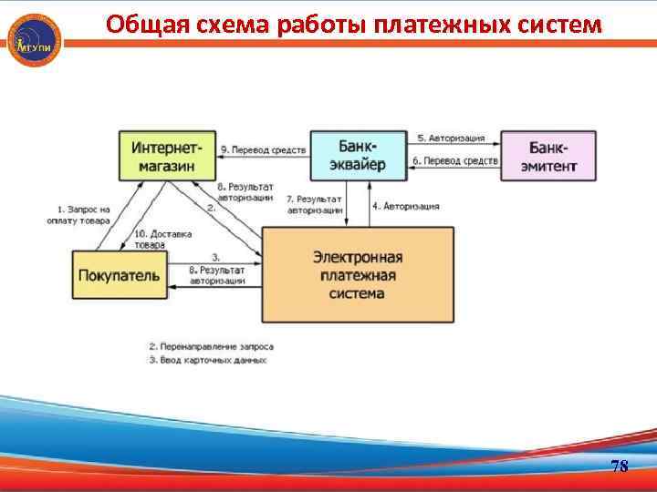 Организация электронных платежей. Схема работы национальной платежной системы. Структура электронной платежной системы. Схема взаимодействия участников платежной системы. Схема расчетов с использованием электронных денег.