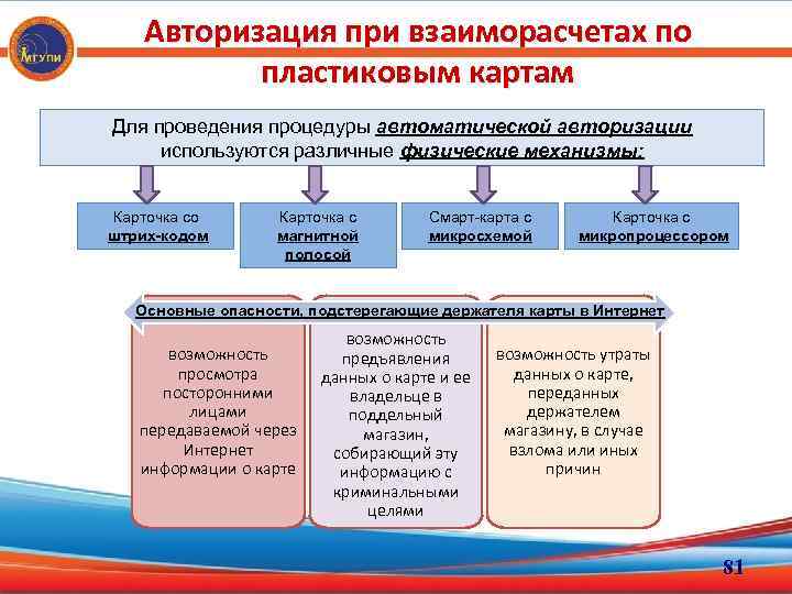 Авторизация при взаиморасчетах по пластиковым картам Для проведения процедуры автоматической авторизации используются различные физические