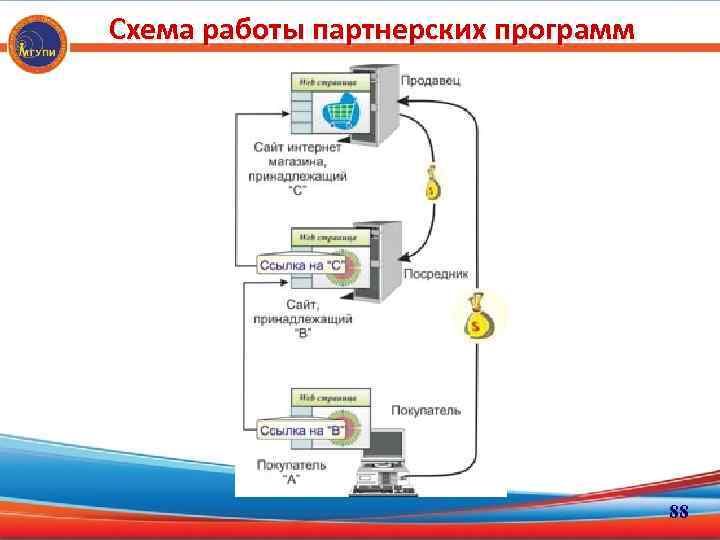  Схема работы партнерских программ 88 88 