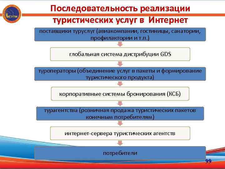 Последовательность реализации туристических услуг в Интернет поставщики туруслуг (авиакомпании, гостиницы, санатории, профилактории и т.