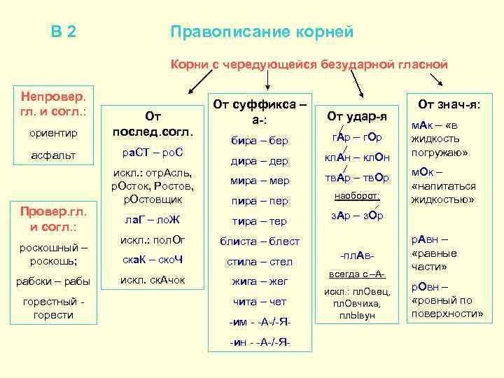 В 2 Правописание корней Корни с чередующейся безударной гласной Непровер. гл. и согл. :