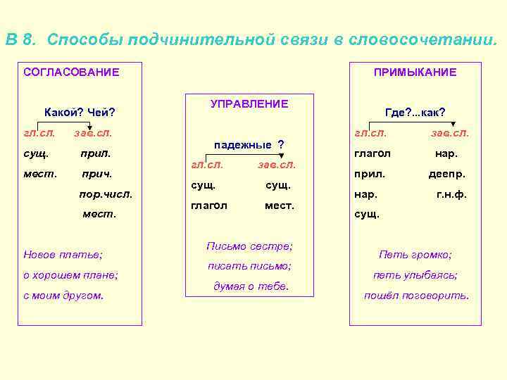 В 8. Способы подчинительной связи в словосочетании. СОГЛАСОВАНИЕ Какой? Чей? гл. сл. зав. сл.