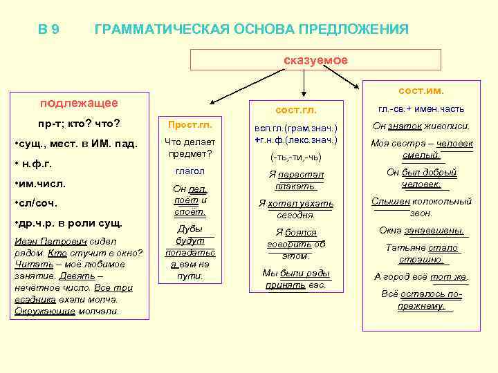 В 9 ГРАММАТИЧЕСКАЯ ОСНОВА ПРЕДЛОЖЕНИЯ сказуемое сост. им. подлежащее пр-т; кто? что? • сущ.