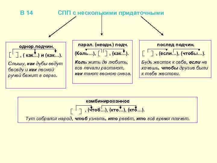 В 14 СПП с несколькими придаточными однор. подчин. , ( как…) и (как…). Слышу,