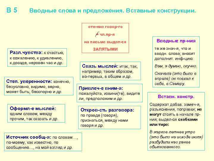 В 5 Вводные слова и предложения. Вставные конструкции. отн-ние говор-го = чл. пр-я на