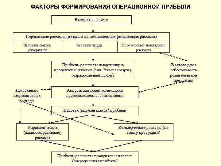 Операционная прибыль выручка операционные расходы