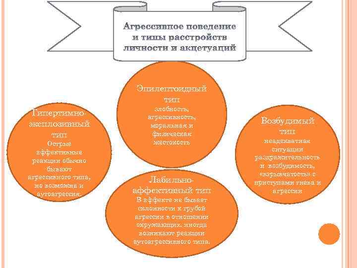 Эпилептоидный тип Гипертимноэксплозивный тип Острые аффективные реакции обычно бывают агрессивного типа, но возможна и