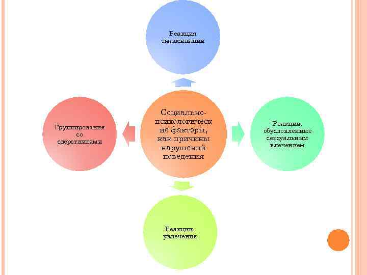Реакция эмансипации Группирования со сверстниками Социальнопсихологическ ие факторы, как причины нарушений поведения Реакцииувлечения Реакции,