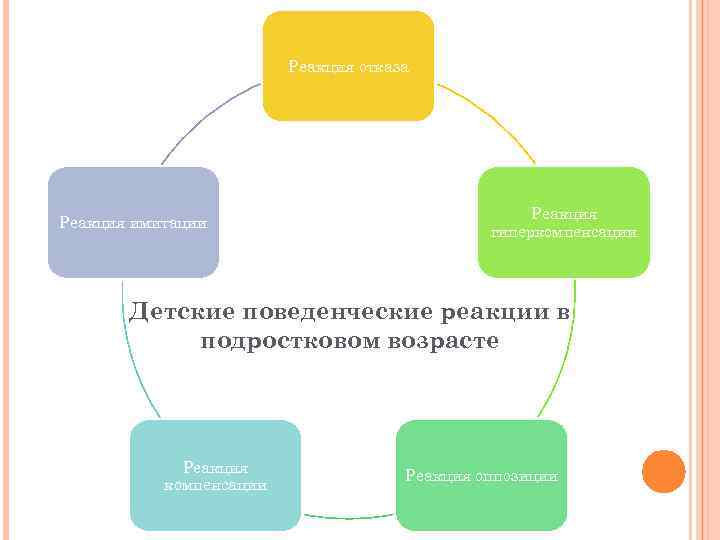 Реакция отказа Реакция имитации Реакция гиперкомпенсации Детские поведенческие реакции в подростковом возрасте Реакция компенсации