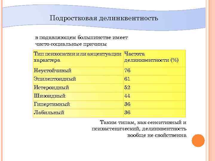 Подростковая делинквентность в подавляющем большинстве имеет чисто социальные причины Тип психопатии или акцентуации Частота