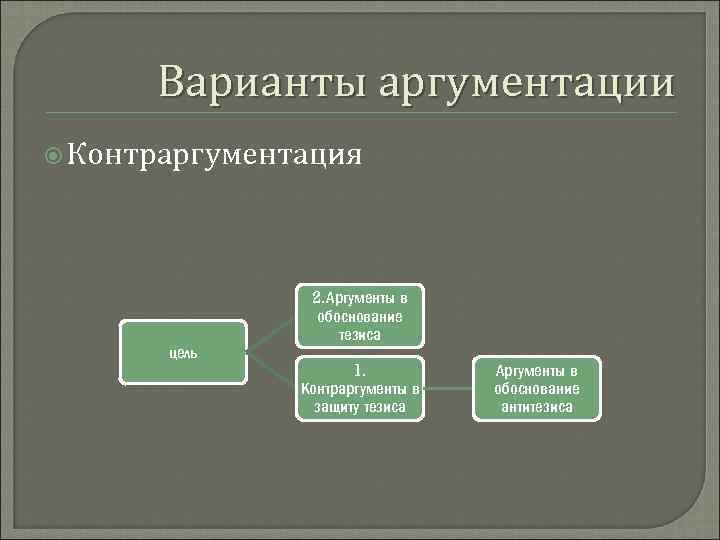 Построение аргументации. Цели аргументации. Цели контраргументации. Контраргументация это в психологии. Теория аргументации.