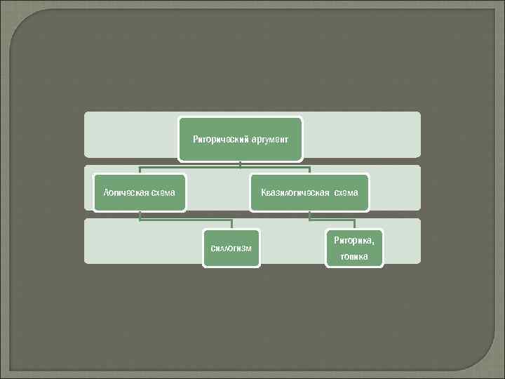 Риторический аргумент Логическая схема Квазилогическая схема силлогизм Риторика, топика 