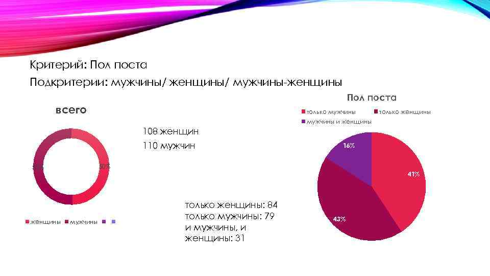 Критерий: Пол поста Подкритерии: мужчины/ женщины/ мужчины-женщины Пол поста всего только мужчины только женщины
