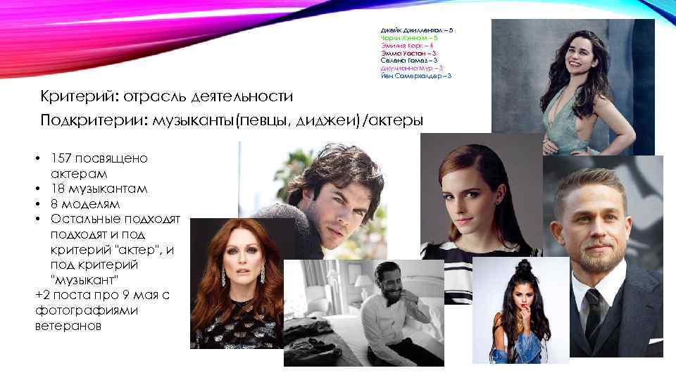 Джейк Джилленхол – 5 Чарли Хэннэм – 5 Эмилия Карк – 4 Эмма Уостон