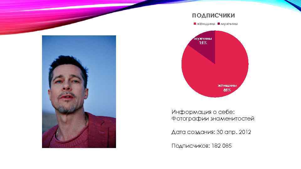 ПОДПИСЧИКИ женщины мужчины 15% женщины 85% Информация о себе: Фотографии знаменитостей Дата создания: 30