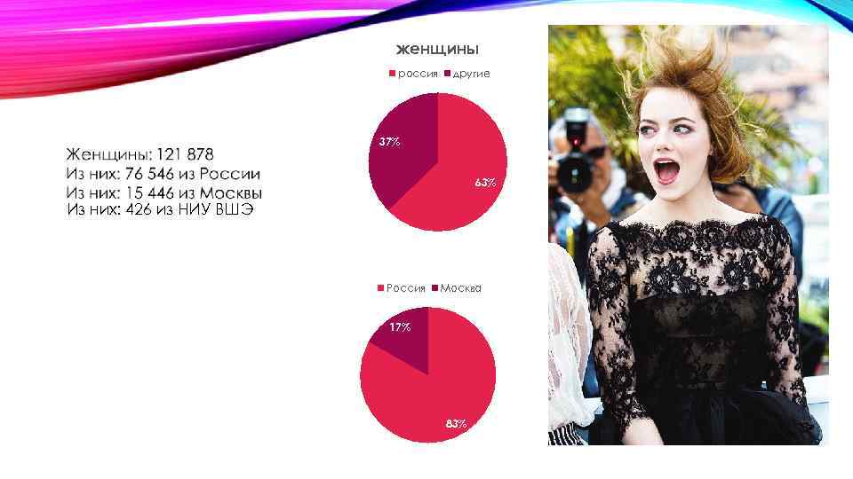 женщины россия другие 37% 63% Из них: 426 из НИУ ВШЭ Россия Москва 17%
