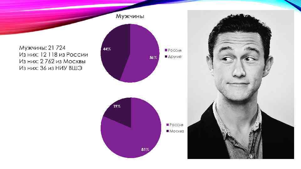 Мужчины 44% Россия 56% Другие 19% Россия Москва 81% 