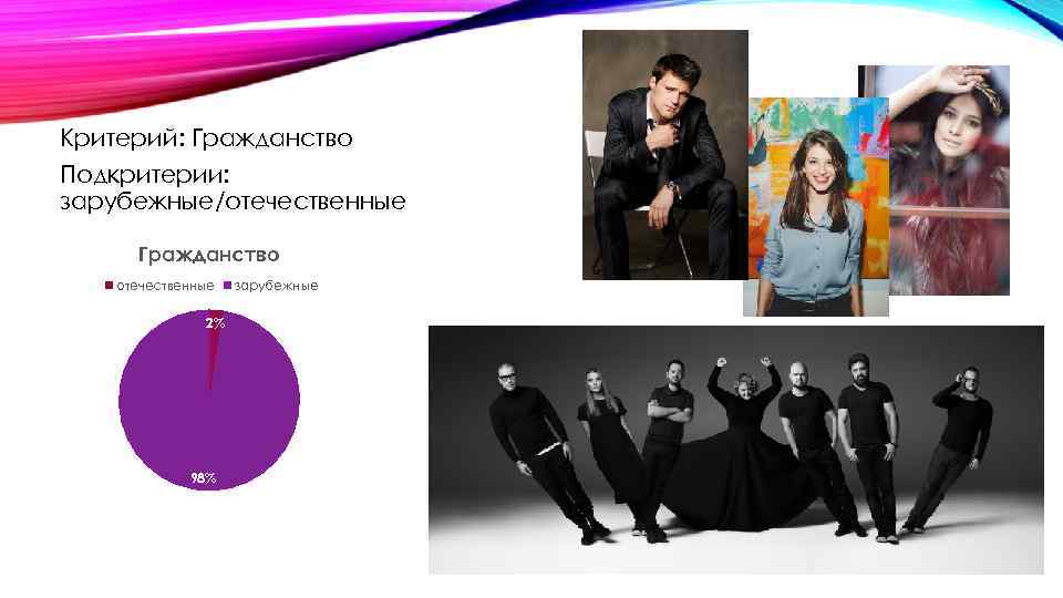 Критерий: Гражданство Подкритерии: зарубежные/отечественные Гражданство отечественные 2% 98% зарубежные 