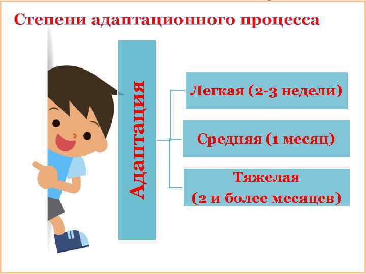 Адаптация Степени адаптационного процесса Легкая (2 -3 недели) Средняя (1 месяц) Тяжелая (2 и