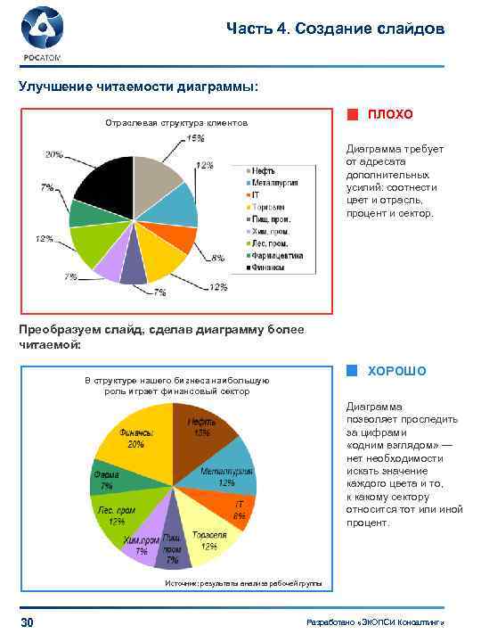 Часть 4. Создание слайдов Улучшение читаемости диаграммы: ПЛОХО Отраслевая структура клиентов Диаграмма требует от