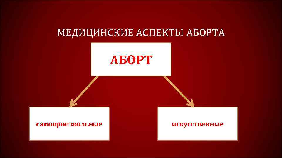 МЕДИЦИНСКИЕ АСПЕКТЫ АБОРТА АБОРТ самопроизвольные искусственные 