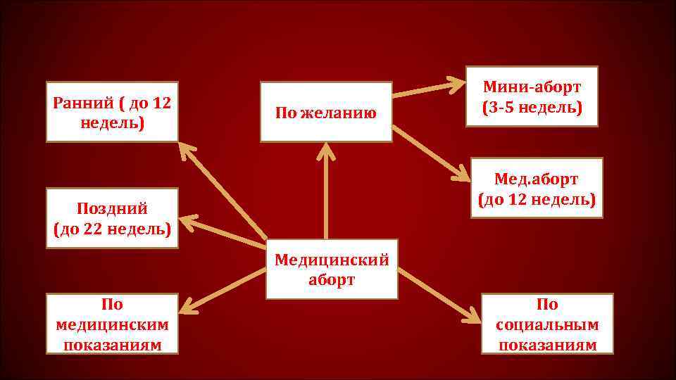 Ранний ( до 12 недель) По желанию Мини-аборт (3 -5 недель) Мед. аборт (до