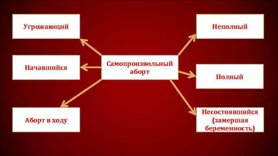 Угрожающий Начавшийся Аборт в ходу Неполный Самопроизвольный аборт Полный Несостоявшийся (замершая беременность) 