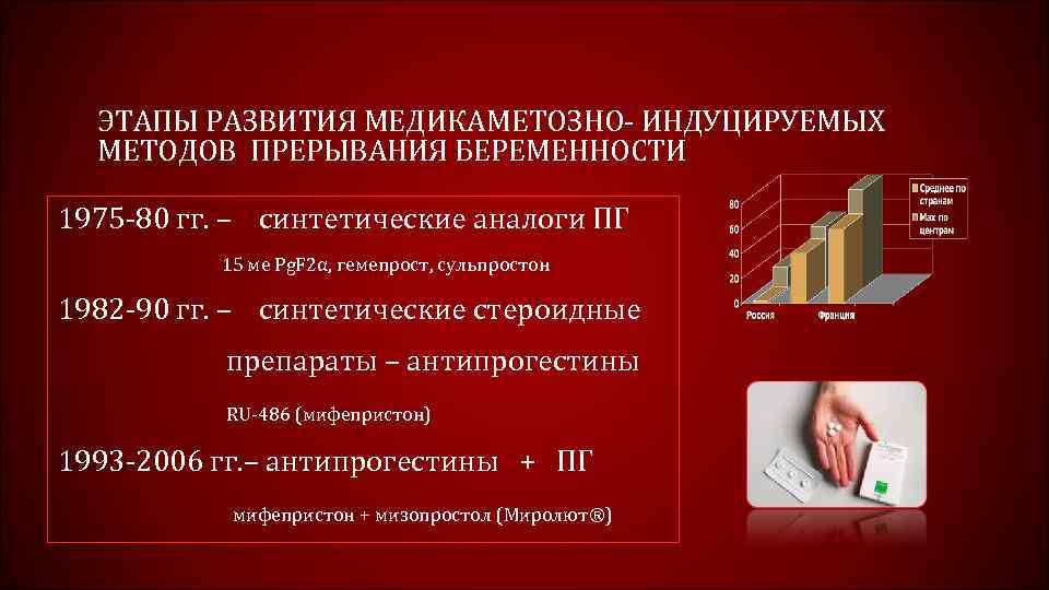 ЭТАПЫ РАЗВИТИЯ МЕДИКАМЕТОЗНО- ИНДУЦИРУЕМЫХ МЕТОДОВ ПРЕРЫВАНИЯ БЕРЕМЕННОСТИ 1975 -80 гг. – синтетические аналоги ПГ