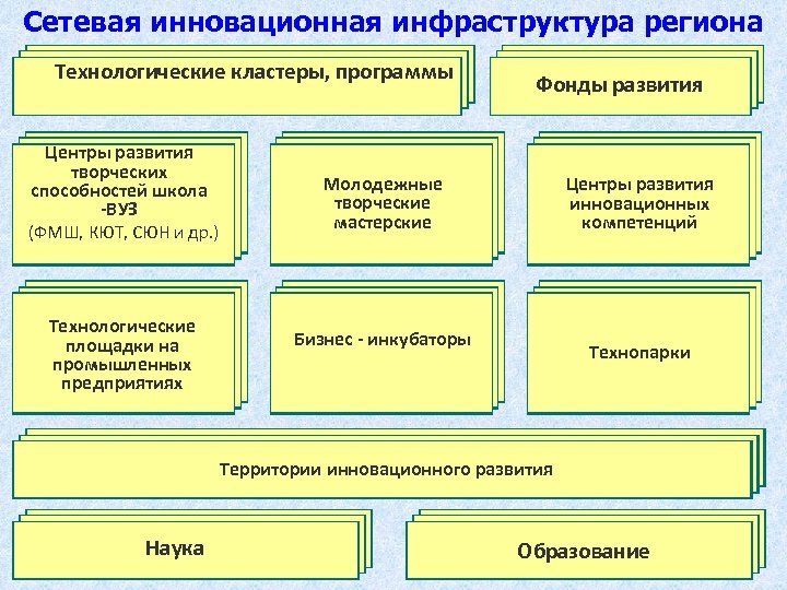 Сетевая инновационная инфраструктура региона Технологические кластеры, программы Центры развития творческих способностей школа -ВУЗ (ФМШ,