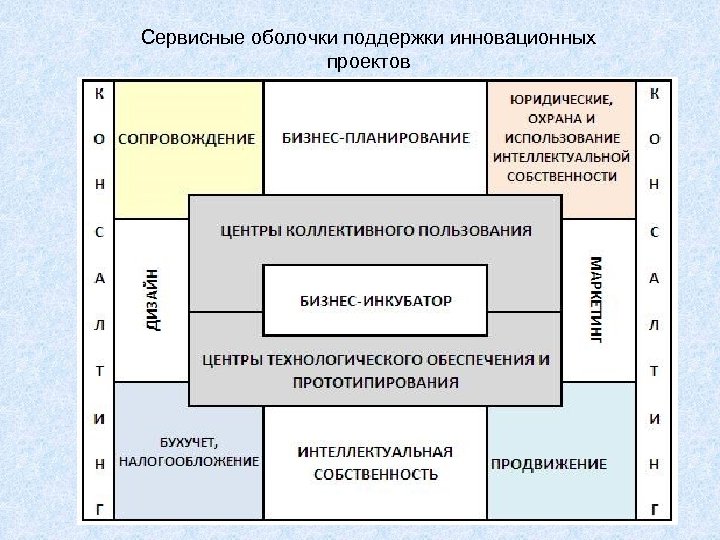 Сервисные оболочки поддержки инновационных проектов 