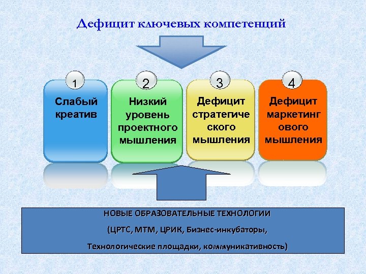 Дефицит ключевых компетенций 1 2 3 4 Слабый креатив Низкий уровень проектного мышления Дефицит