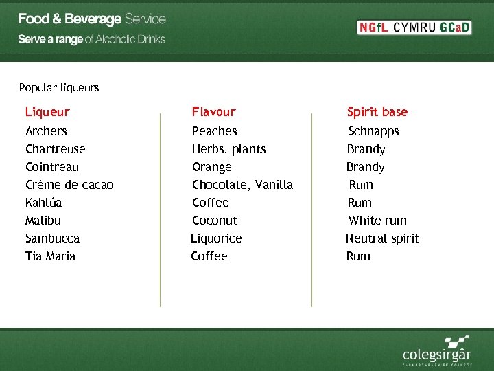 Popular liqueurs Liqueur Flavour Spirit base Archers Chartreuse Cointreau Crème de cacao Kahlúa Malibu
