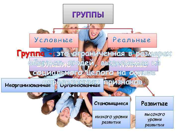 Группа - это ограниченная в размерах общность людей, выделяемая из Большие Малые социального целого