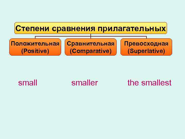 Степени сравнения прилагательных Положительная (Positive) small Сравнительная (Comparative) smaller Превосходная (Superlative) the smallest 