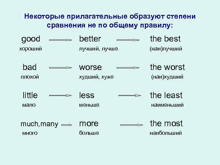 Некоторые прилагательные образуют степени сравнения не по общему правилу: good better the best лучший,